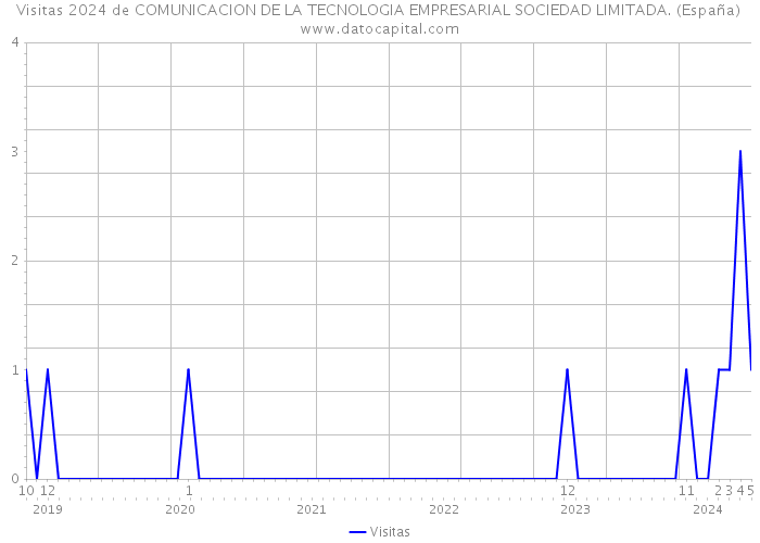 Visitas 2024 de COMUNICACION DE LA TECNOLOGIA EMPRESARIAL SOCIEDAD LIMITADA. (España) 