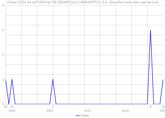 Visitas 2024 de ASTURIANA DE DESARROLLO URBANISTICO S.A. (España) 