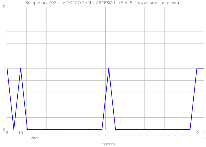 Búsquedas 2024 de TOPCO SARL KARTESIA III (España) 