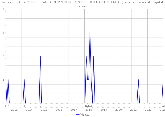 Visitas 2024 de MEDITERRANEA DE PREVENCIO 2005 SOCIEDAD LIMITADA. (España) 