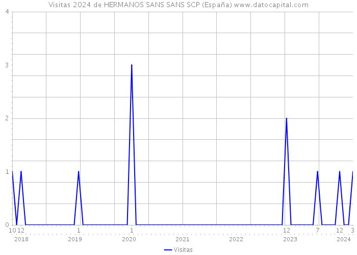 Visitas 2024 de HERMANOS SANS SANS SCP (España) 