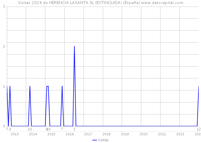 Visitas 2024 de HERENCIA LASANTA SL (EXTINGUIDA) (España) 