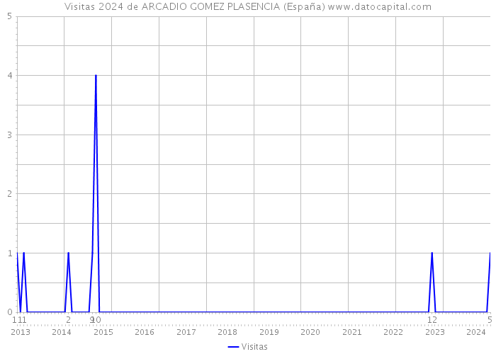 Visitas 2024 de ARCADIO GOMEZ PLASENCIA (España) 