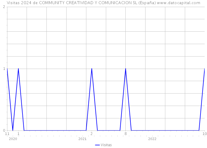 Visitas 2024 de COMMUNITY CREATIVIDAD Y COMUNICACION SL (España) 