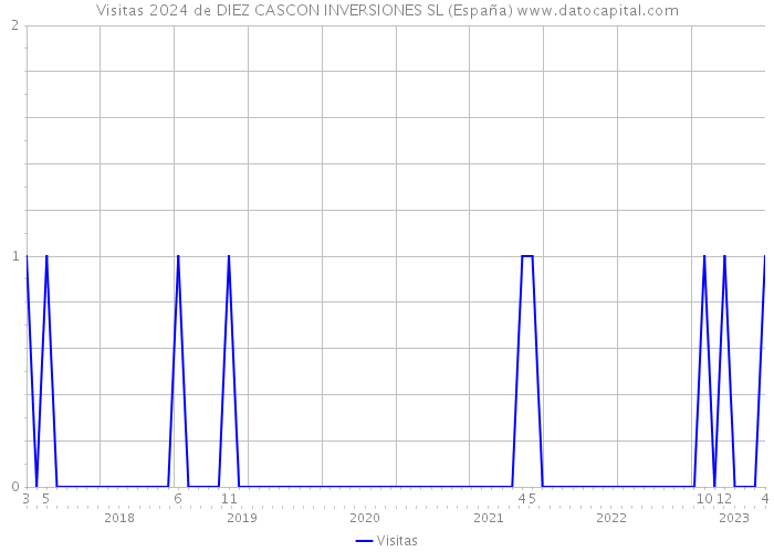 Visitas 2024 de DIEZ CASCON INVERSIONES SL (España) 