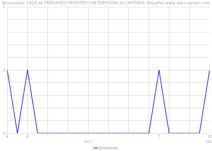 Búsquedas 2024 de FERNANDO MONTERO DE ESPINOSA ALCANTARA (España) 