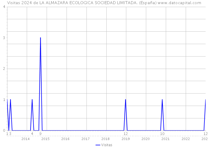 Visitas 2024 de LA ALMAZARA ECOLOGICA SOCIEDAD LIMITADA. (España) 