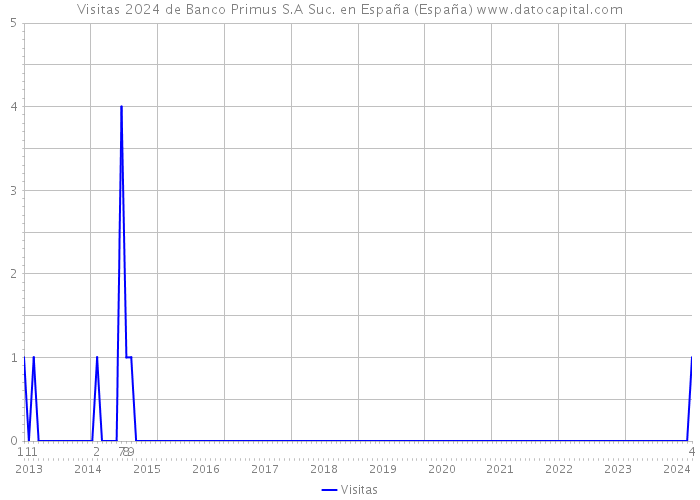 Visitas 2024 de Banco Primus S.A Suc. en España (España) 