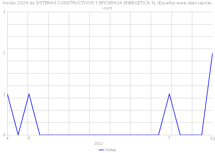 Visitas 2024 de SISTEMAS CONSTRUCTIVOS Y EFICIENCIA ENERGETICA SL (España) 