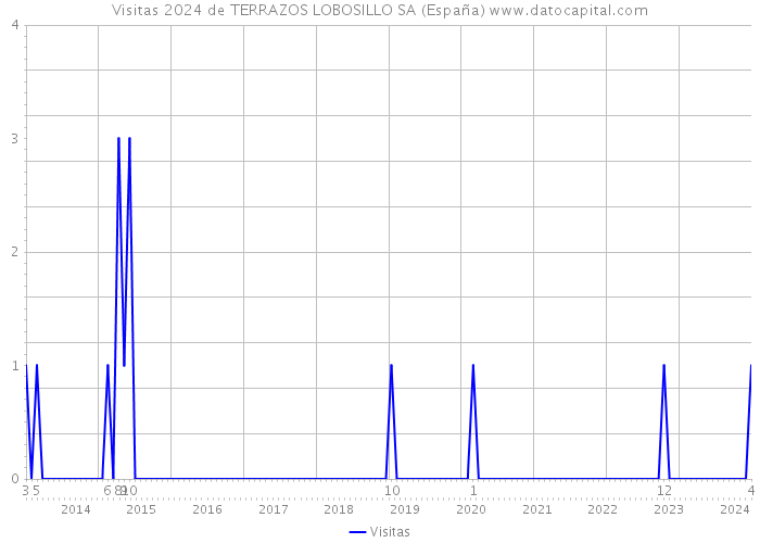Visitas 2024 de TERRAZOS LOBOSILLO SA (España) 