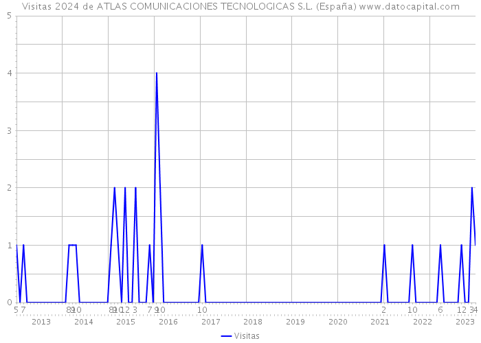 Visitas 2024 de ATLAS COMUNICACIONES TECNOLOGICAS S.L. (España) 