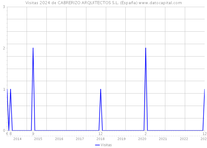 Visitas 2024 de CABRERIZO ARQUITECTOS S.L. (España) 