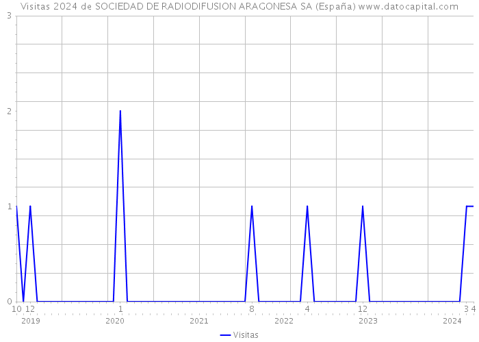 Visitas 2024 de SOCIEDAD DE RADIODIFUSION ARAGONESA SA (España) 