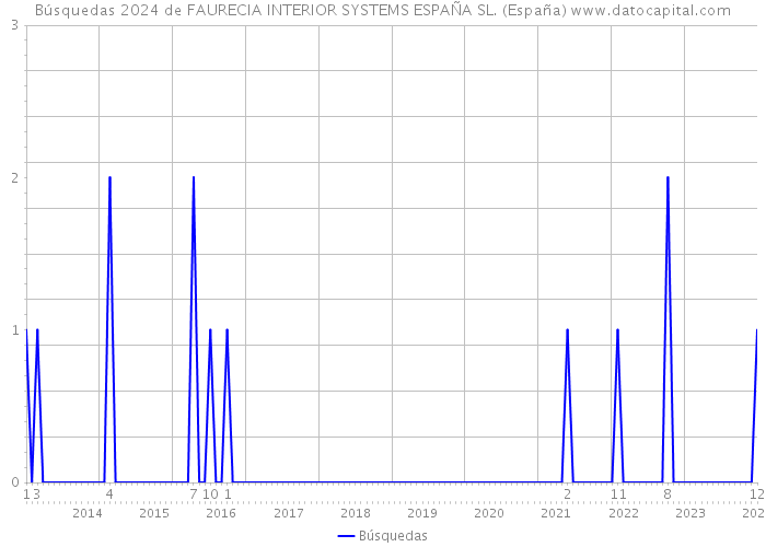 Búsquedas 2024 de FAURECIA INTERIOR SYSTEMS ESPAÑA SL. (España) 