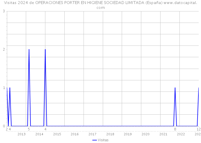 Visitas 2024 de OPERACIONES PORTER EN HIGIENE SOCIEDAD LIMITADA (España) 