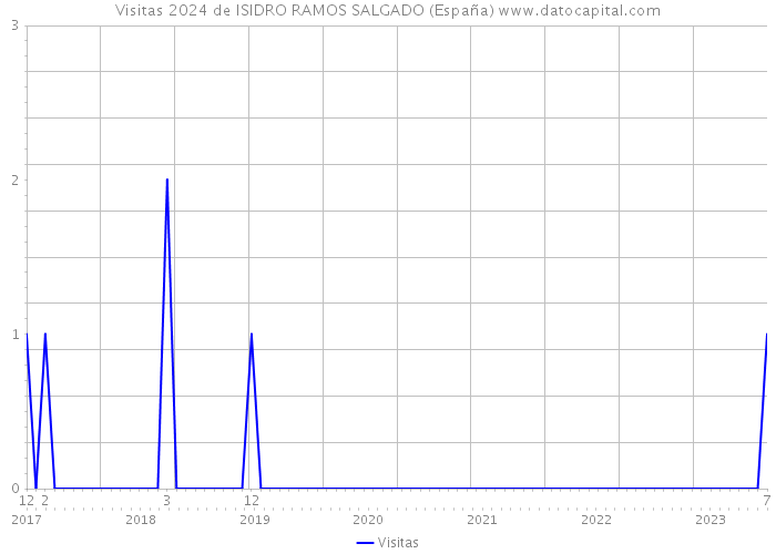 Visitas 2024 de ISIDRO RAMOS SALGADO (España) 
