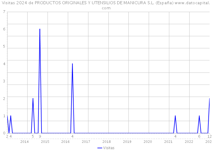 Visitas 2024 de PRODUCTOS ORIGINALES Y UTENSILIOS DE MANICURA S.L. (España) 