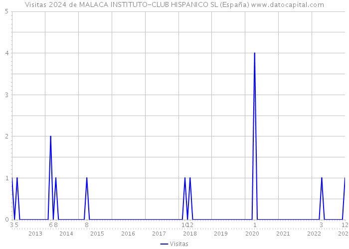Visitas 2024 de MALACA INSTITUTO-CLUB HISPANICO SL (España) 