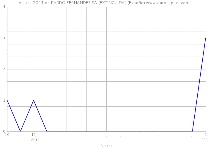 Visitas 2024 de PARDO FERNANDEZ SA (EXTINGUIDA) (España) 