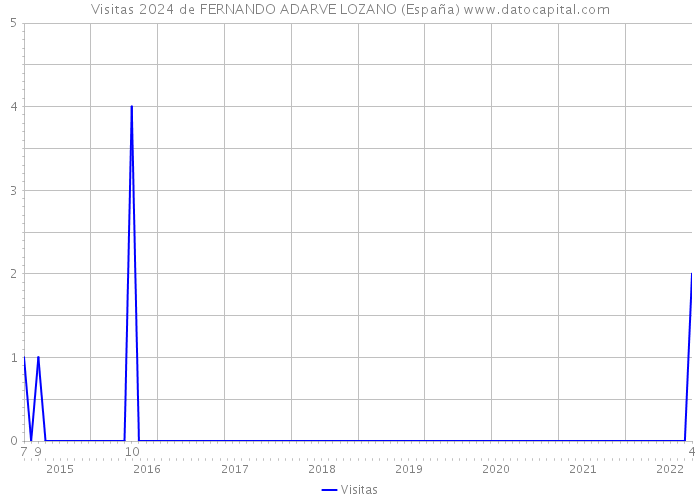 Visitas 2024 de FERNANDO ADARVE LOZANO (España) 