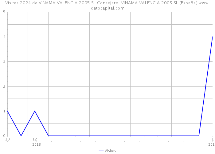 Visitas 2024 de VINAMA VALENCIA 2005 SL Consejero: VINAMA VALENCIA 2005 SL (España) 