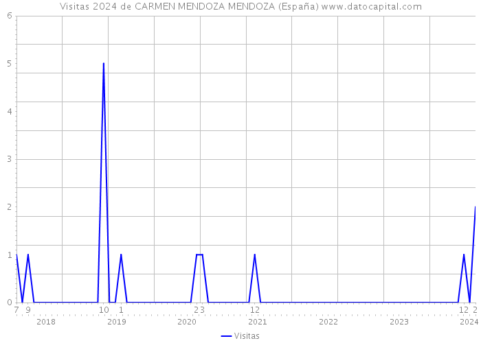 Visitas 2024 de CARMEN MENDOZA MENDOZA (España) 