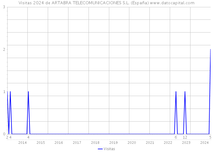Visitas 2024 de ARTABRA TELECOMUNICACIONES S.L. (España) 