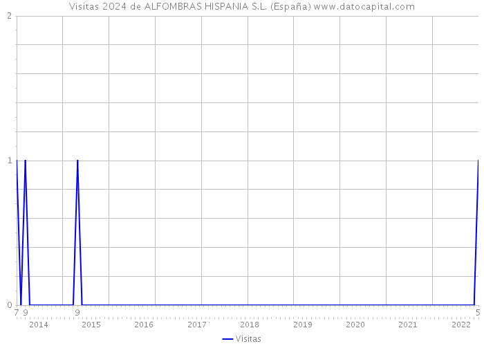 Visitas 2024 de ALFOMBRAS HISPANIA S.L. (España) 