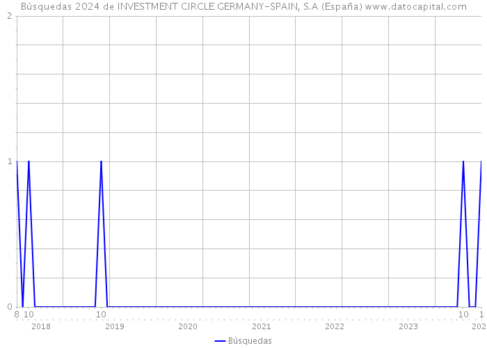 Búsquedas 2024 de INVESTMENT CIRCLE GERMANY-SPAIN, S.A (España) 
