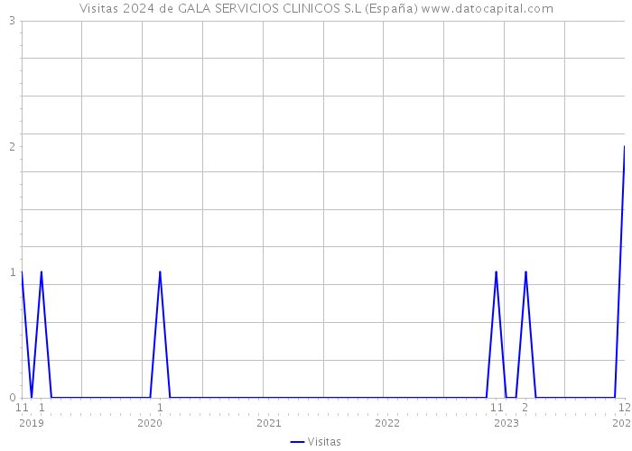 Visitas 2024 de GALA SERVICIOS CLINICOS S.L (España) 