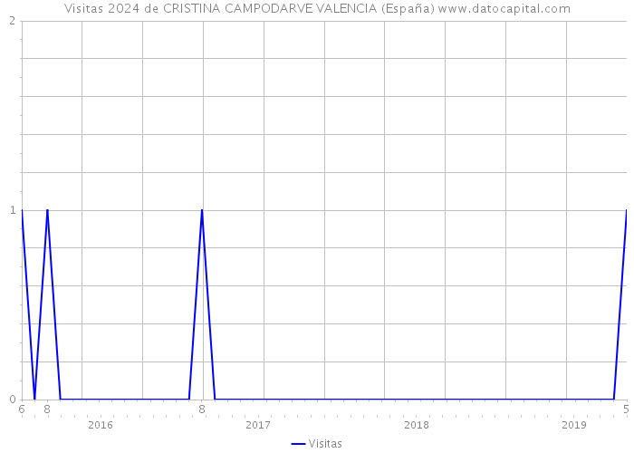 Visitas 2024 de CRISTINA CAMPODARVE VALENCIA (España) 