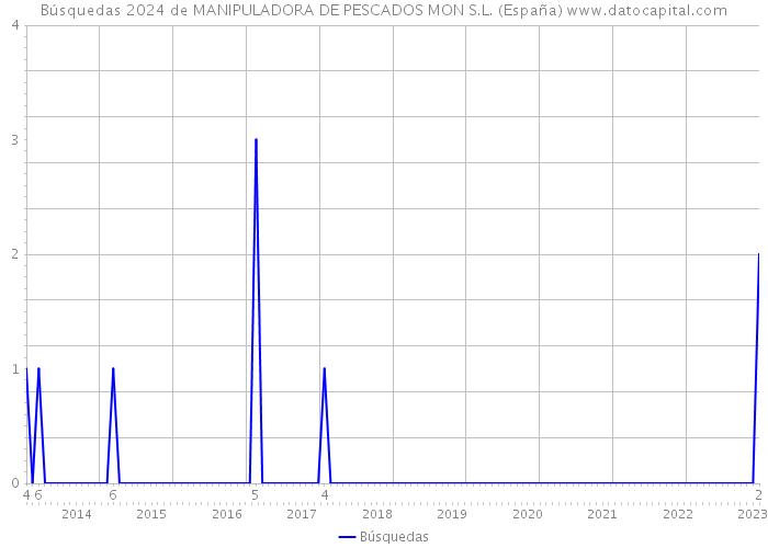 Búsquedas 2024 de MANIPULADORA DE PESCADOS MON S.L. (España) 