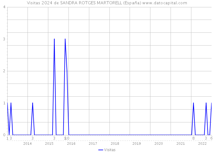 Visitas 2024 de SANDRA ROTGES MARTORELL (España) 