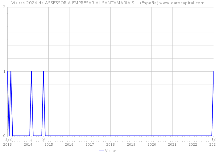 Visitas 2024 de ASSESSORIA EMPRESARIAL SANTAMARIA S.L. (España) 
