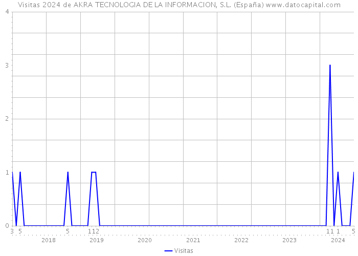 Visitas 2024 de AKRA TECNOLOGIA DE LA INFORMACION, S.L. (España) 