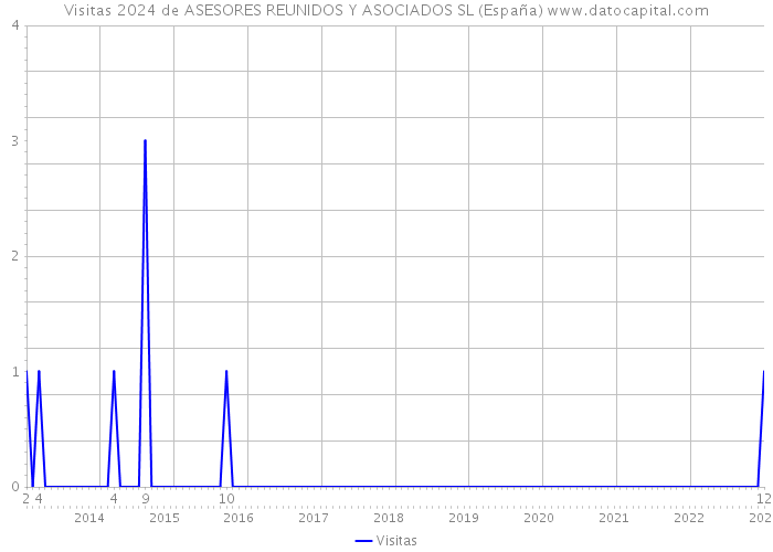 Visitas 2024 de ASESORES REUNIDOS Y ASOCIADOS SL (España) 