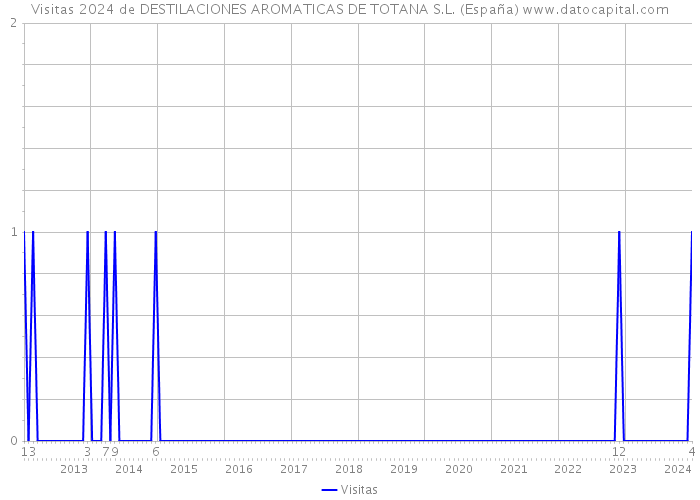 Visitas 2024 de DESTILACIONES AROMATICAS DE TOTANA S.L. (España) 