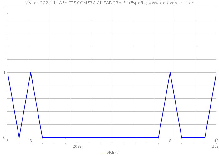 Visitas 2024 de ABASTE COMERCIALIZADORA SL (España) 