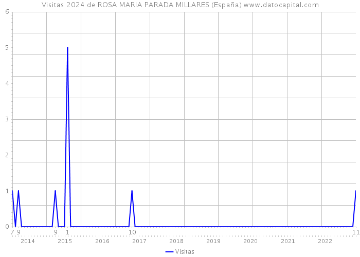 Visitas 2024 de ROSA MARIA PARADA MILLARES (España) 
