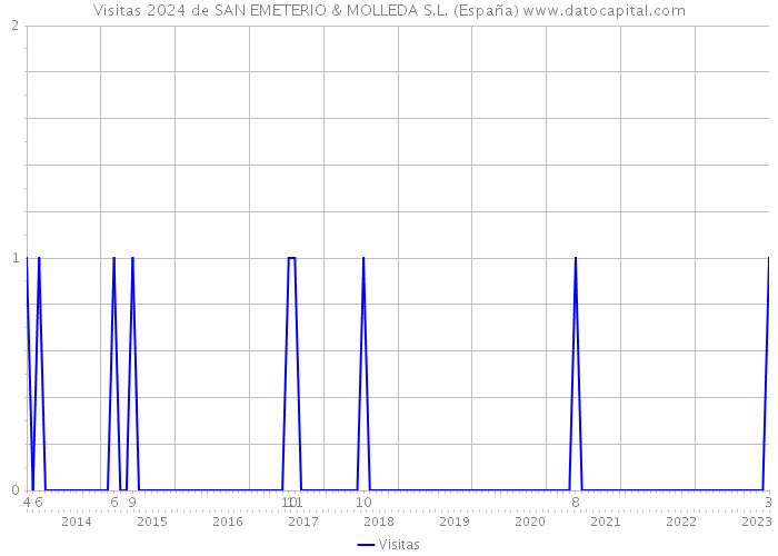 Visitas 2024 de SAN EMETERIO & MOLLEDA S.L. (España) 