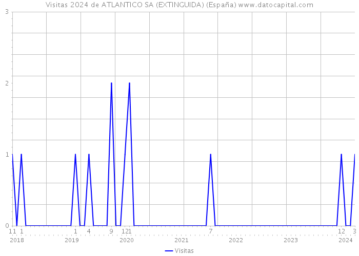 Visitas 2024 de ATLANTICO SA (EXTINGUIDA) (España) 