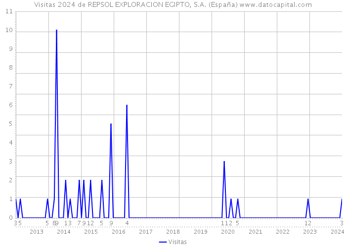 Visitas 2024 de REPSOL EXPLORACION EGIPTO, S.A. (España) 