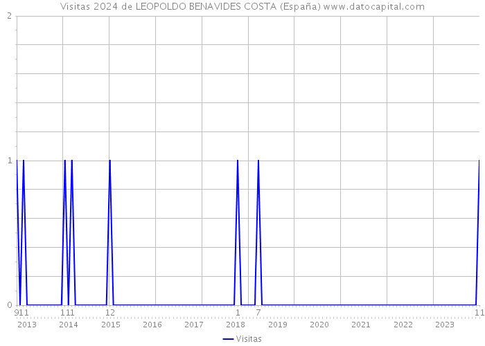 Visitas 2024 de LEOPOLDO BENAVIDES COSTA (España) 