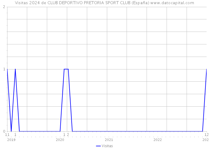 Visitas 2024 de CLUB DEPORTIVO PRETORIA SPORT CLUB (España) 