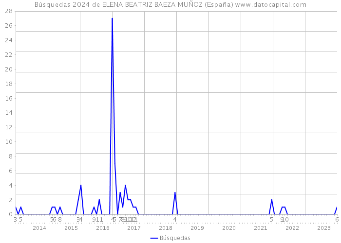 Búsquedas 2024 de ELENA BEATRIZ BAEZA MUÑOZ (España) 