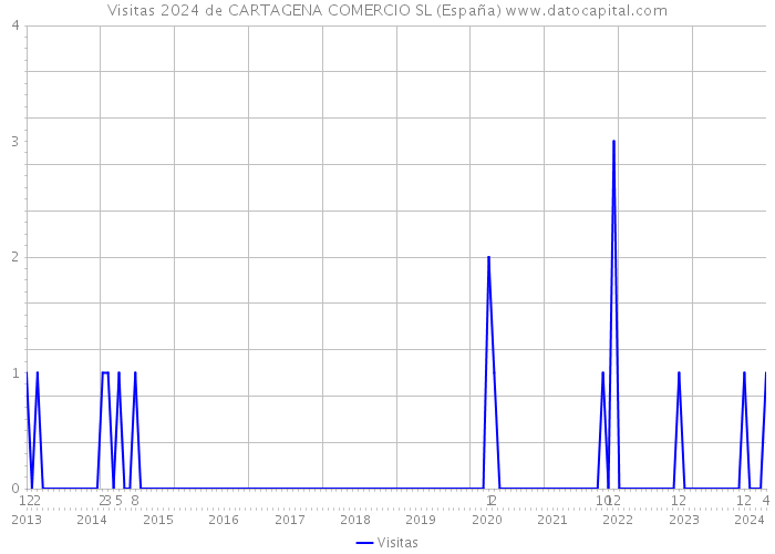Visitas 2024 de CARTAGENA COMERCIO SL (España) 