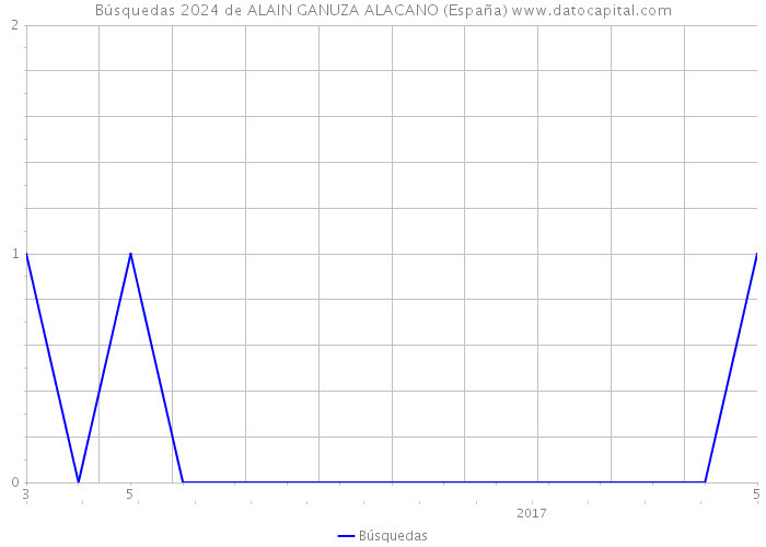 Búsquedas 2024 de ALAIN GANUZA ALACANO (España) 