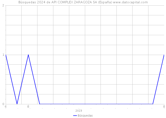 Búsquedas 2024 de API COMPLEX ZARAGOZA SA (España) 