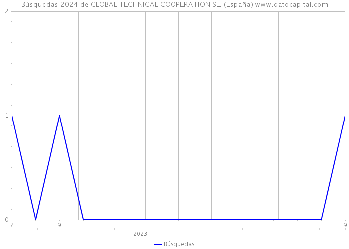 Búsquedas 2024 de GLOBAL TECHNICAL COOPERATION SL. (España) 