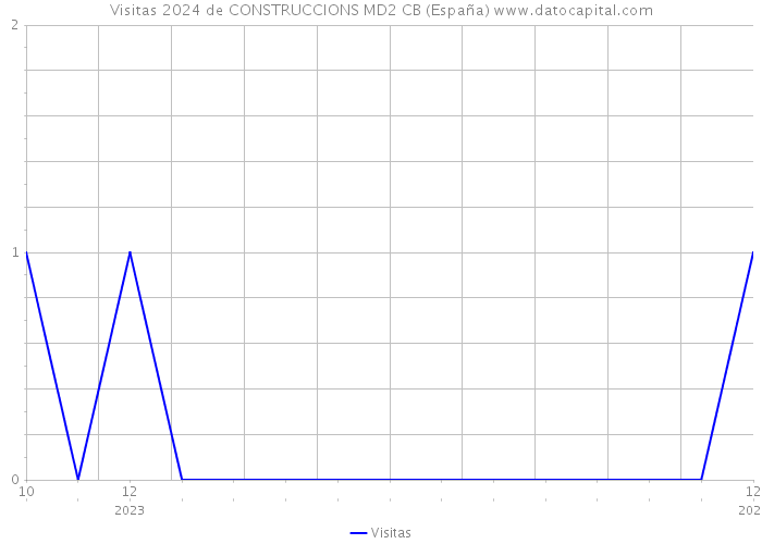 Visitas 2024 de CONSTRUCCIONS MD2 CB (España) 